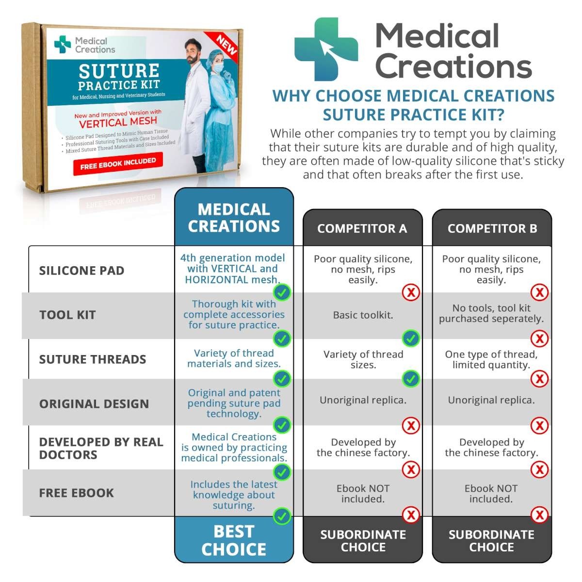 Kit de Pratique de Suture Medical Creations
